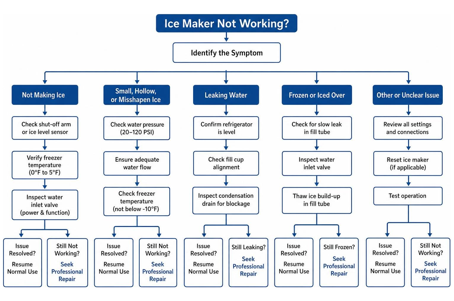 Ice maker troubleshooting decision tree diagram Ice maker troubleshooting decision tree diagram