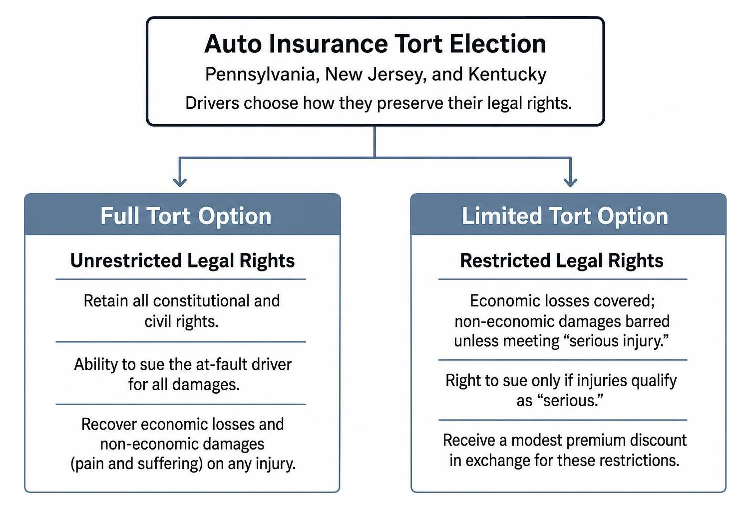 flowchart comparing full tort legal rights against limited tort restrictions