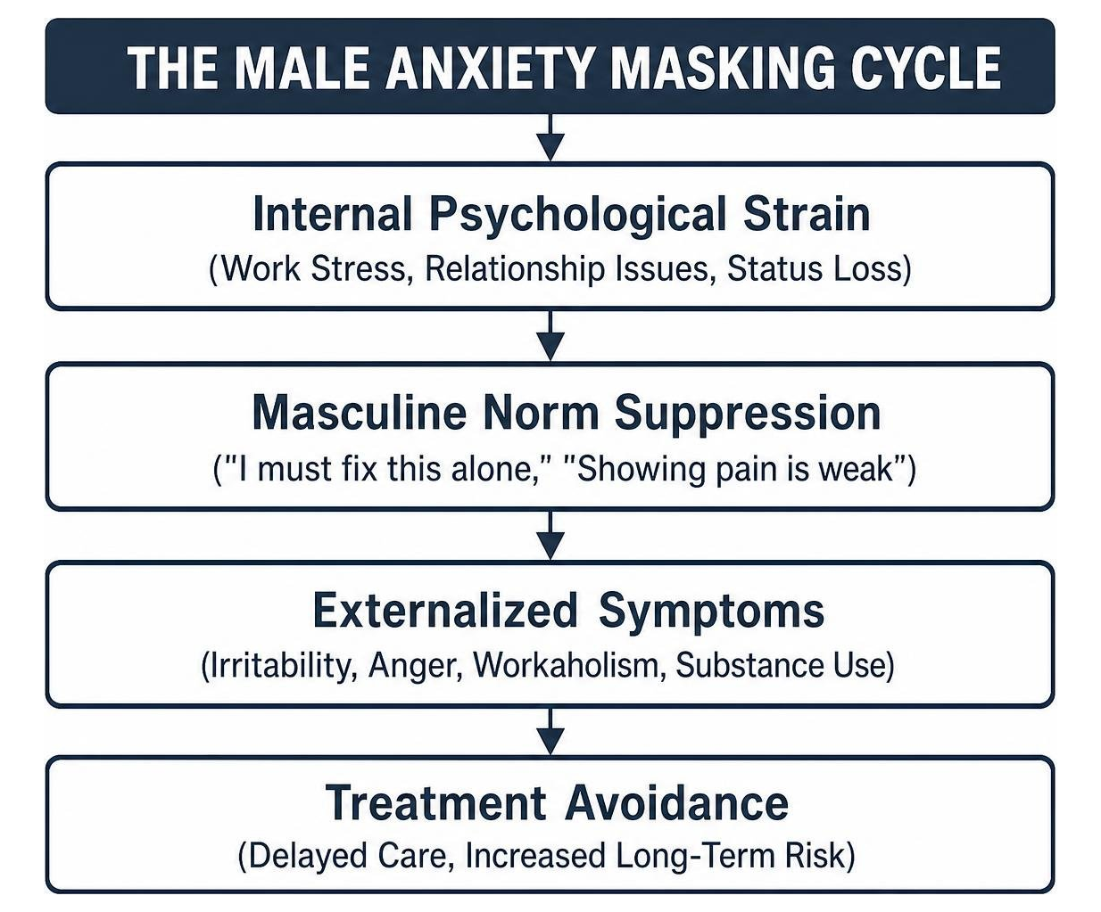 The Male Anxiety Masking Cycle The Male Anxiety Masking Cycle