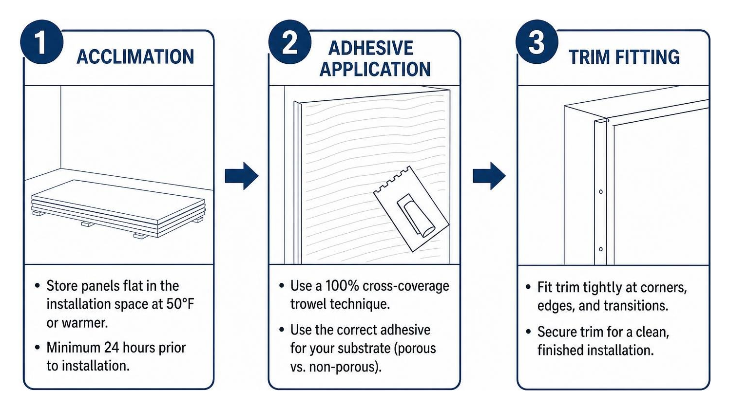 Step-by-step FRP installation showing acclimation, adhesive application, and trim fitting Step-by-step FRP installation showing acclimation, adhesive application, and trim fitting