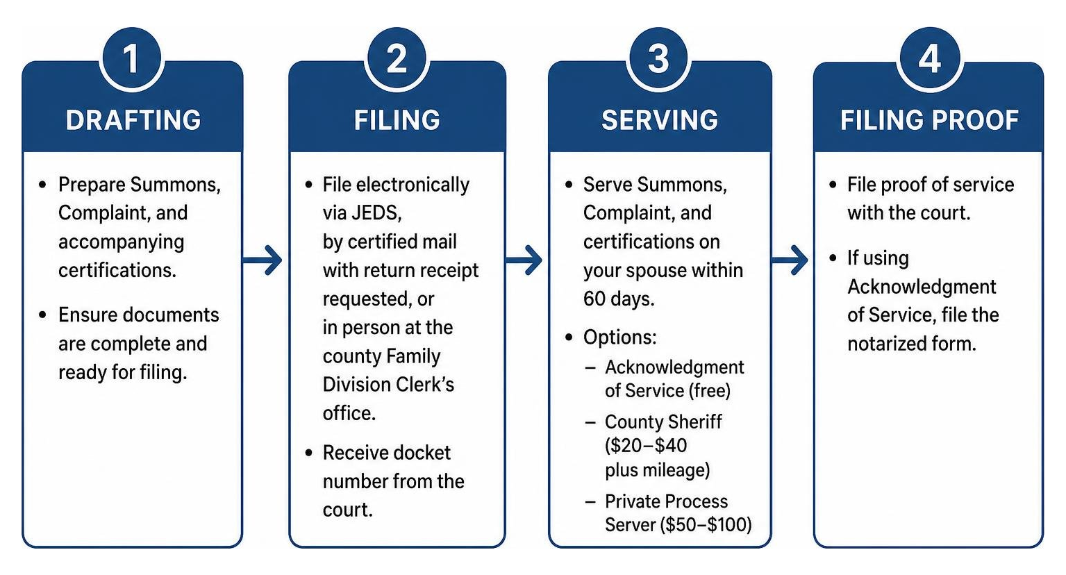 Service of process workflow in NJ divorce: drafting, filing, serving, filing proof Service of process workflow in NJ divorce: drafting, filing, serving, filing proof