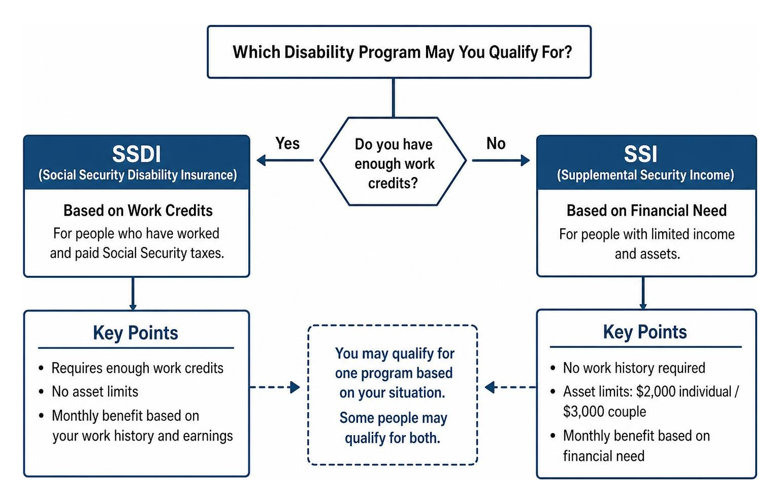 Diagram showing the decision path between SSDI based on work credits and SSI based on financial need Diagram showing the decision path between SSDI based on work credits and SSI based on financial need