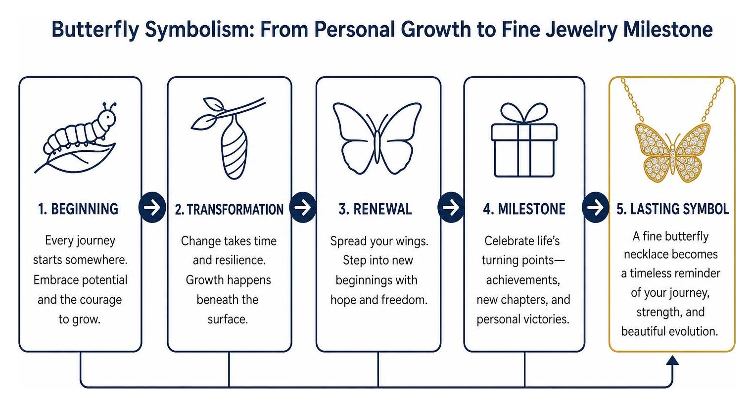 Butterfly symbolism workflow from personal growth to fine jewelry milestone