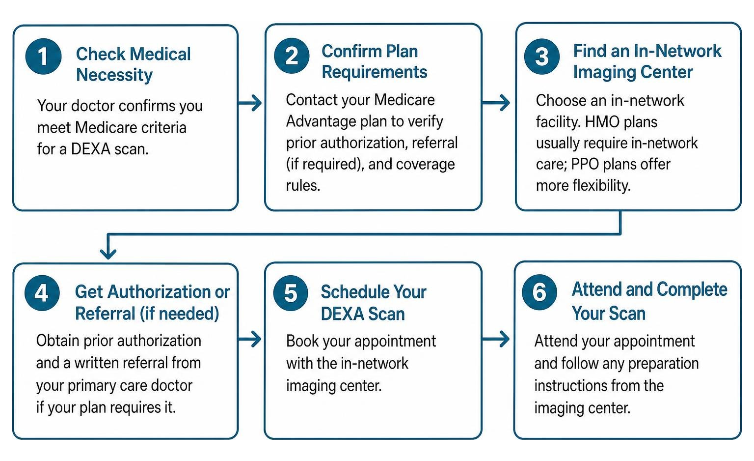 process for scheduling an in-network Medicare Advantage DEXA scan