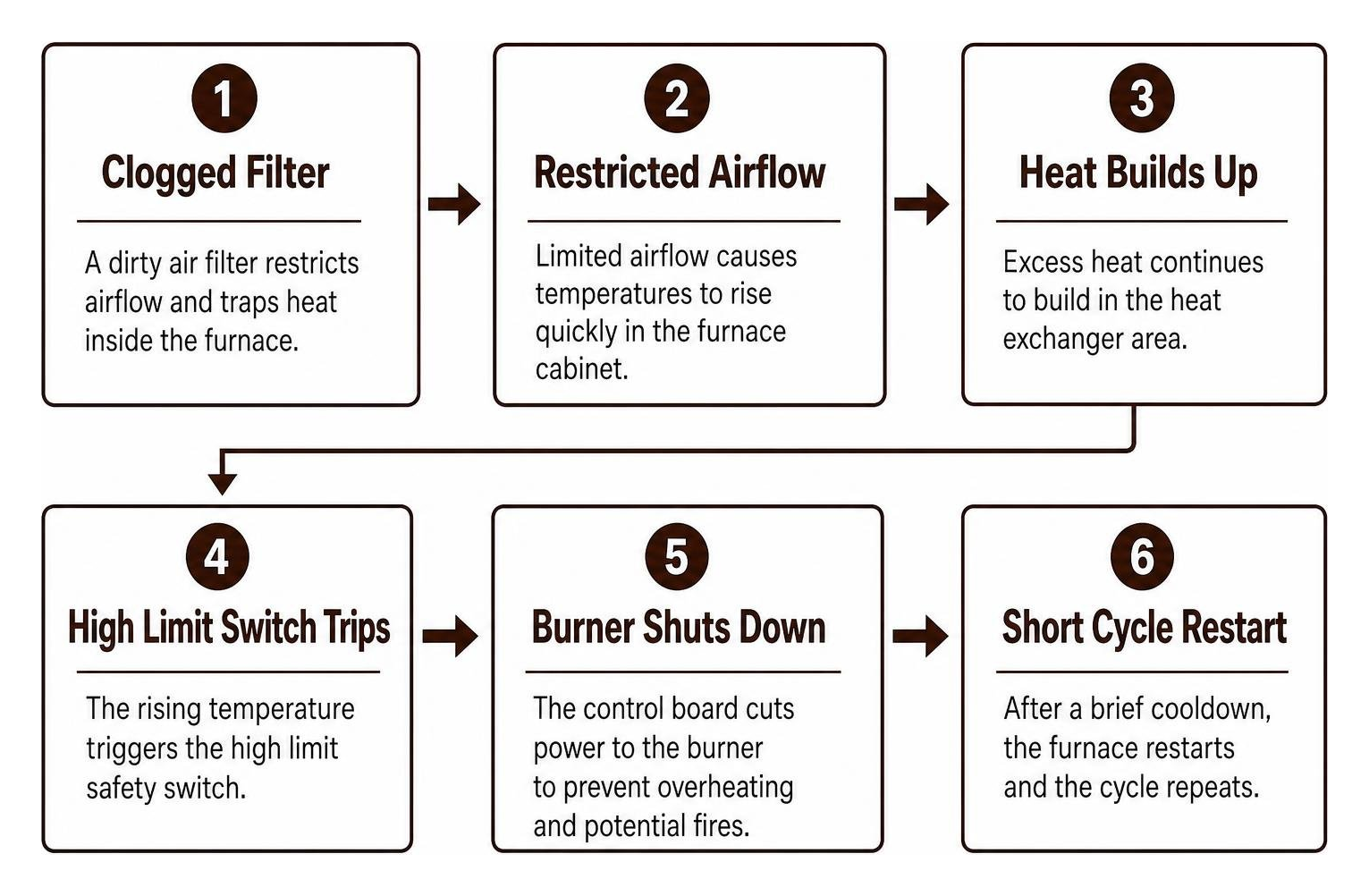 Step by step process of furnace short cycling from clogged filter to high limit trip