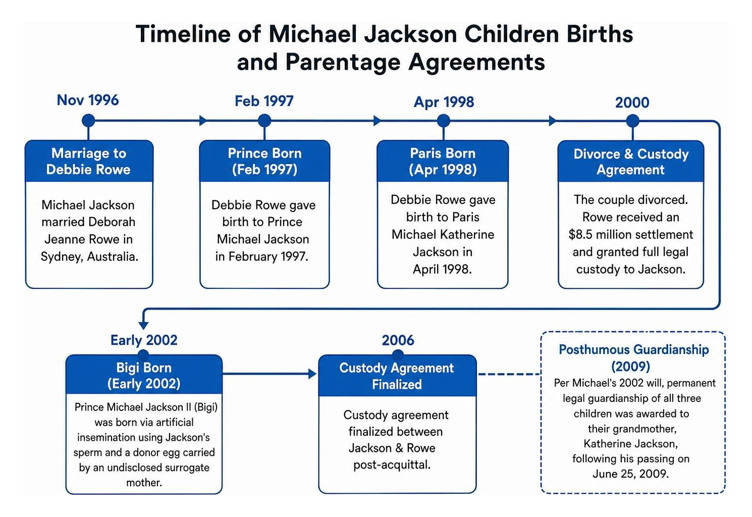 Timeline of Michael Jackson children births and parentage agreements