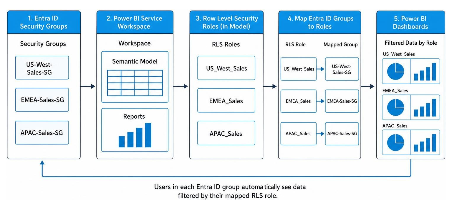 Enterprise security architecture workflow mapping Entra ID groups to Power BI dashboards