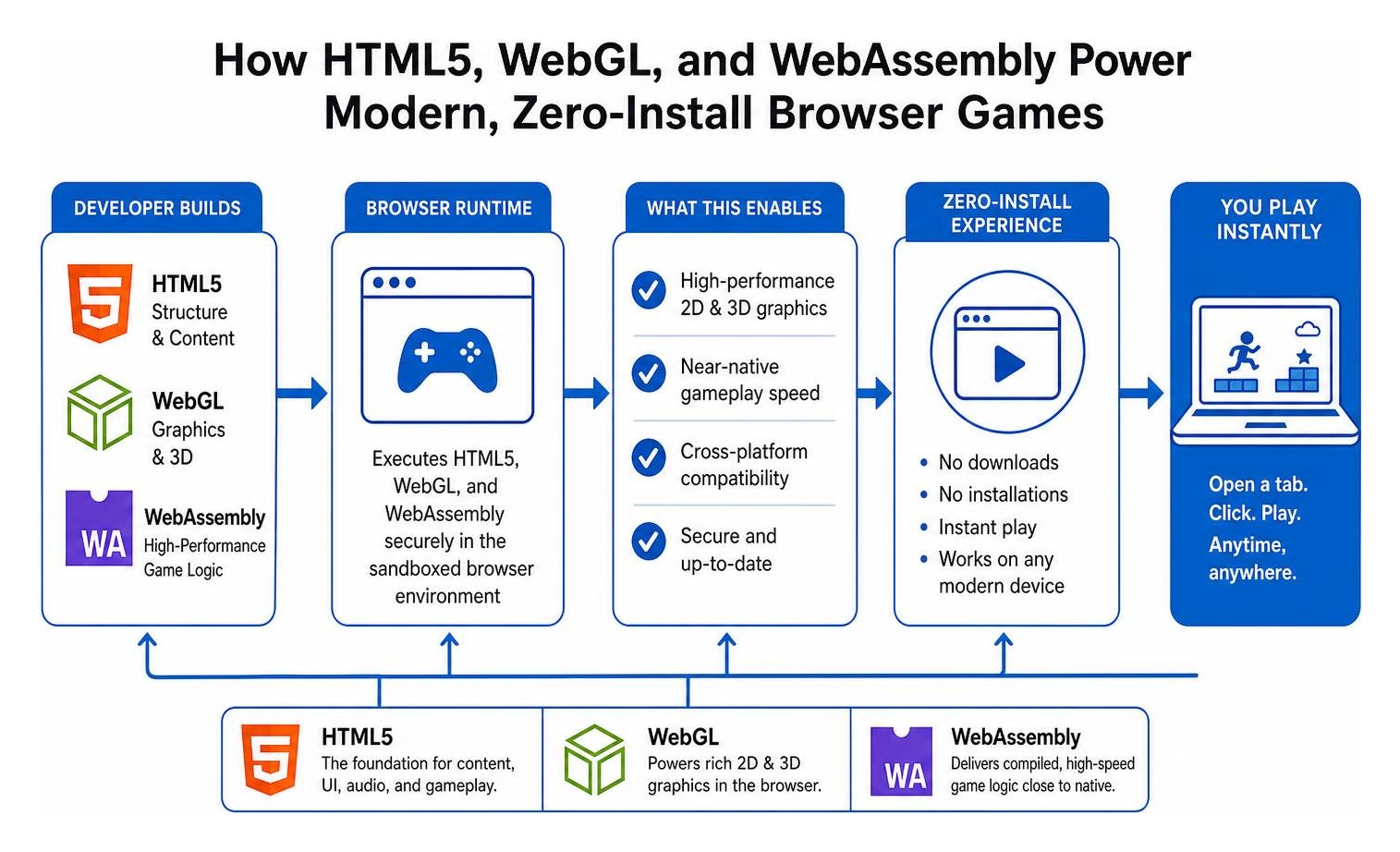 How HTML5, WebGL, and WebAssembly power modern, zero-install browser games How HTML5, WebGL, and WebAssembly power modern, zero-install browser games