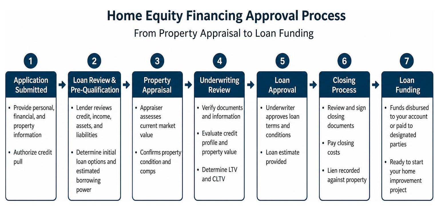 Home equity financing approval process flowchart from property appraisal to loan funding