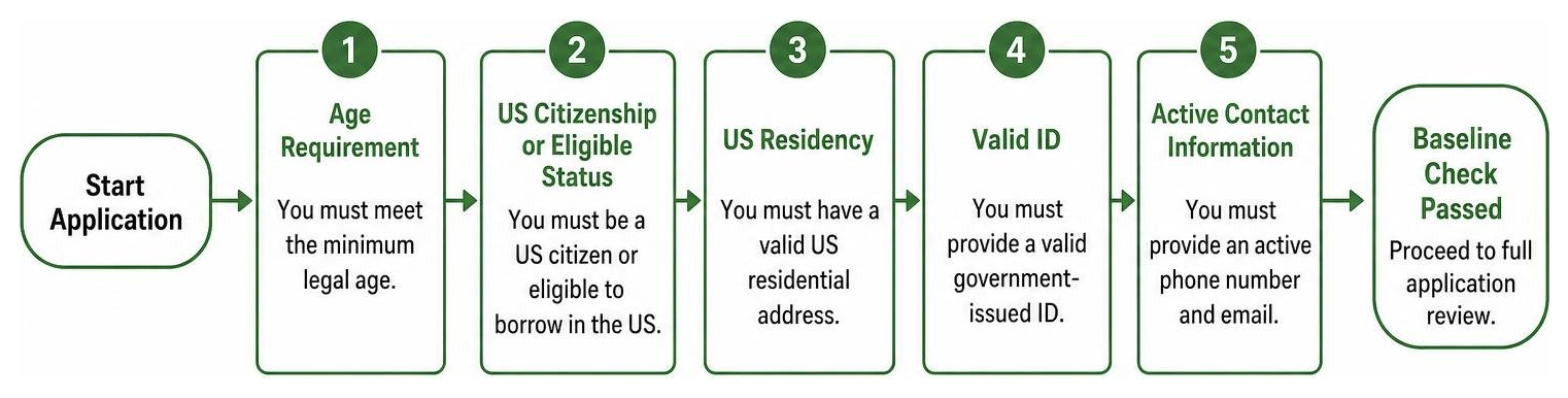 Personal loan approval decision flow diagram illustrating baseline eligibility check steps