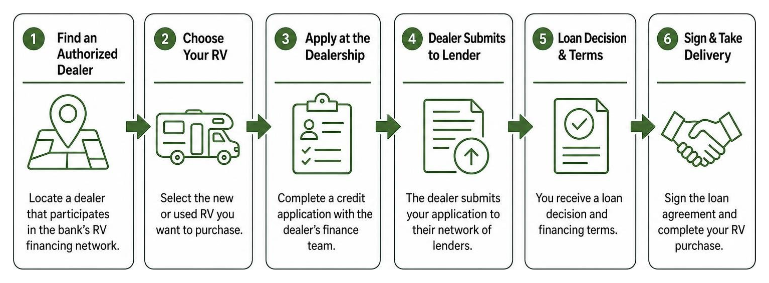 Step-by-step process of securing a Bank of America loan through an authorized dealer