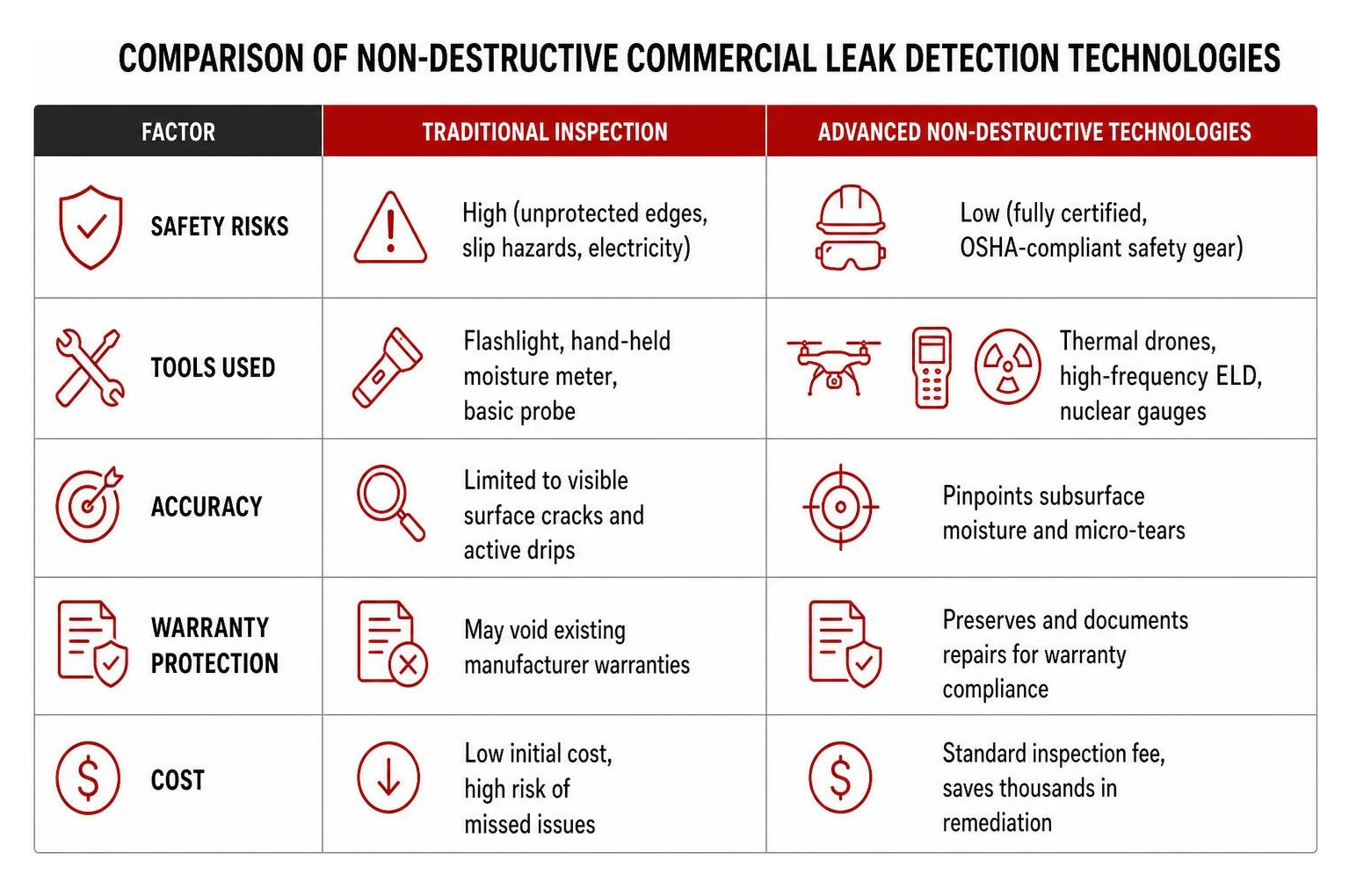 comparison of non-destructive commercial leak detection technologies comparison of non-destructive commercial leak detection technologies