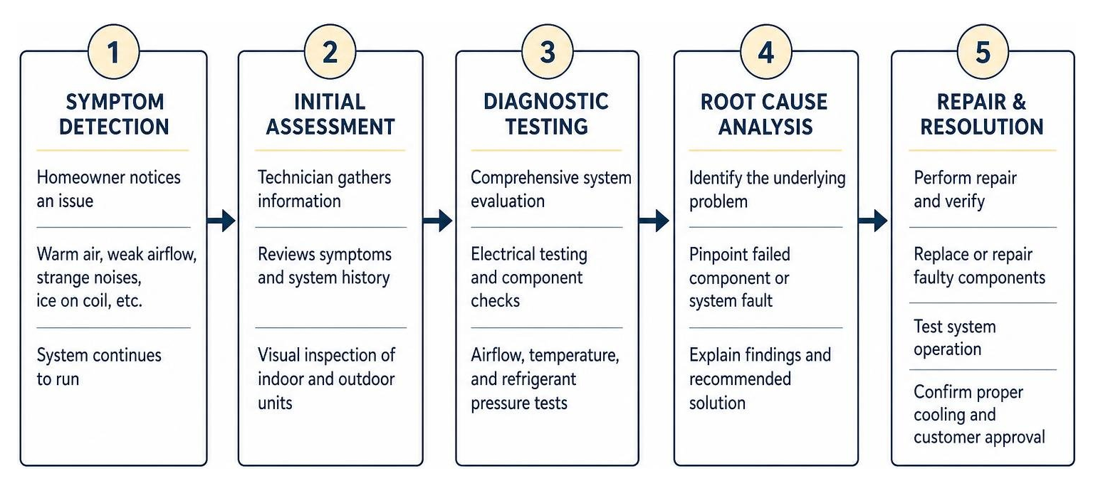 Diagram of diagnostic repair flow from symptom detection to root cause analysis and resolution Diagram of diagnostic repair flow from symptom detection to root cause analysis and resolution