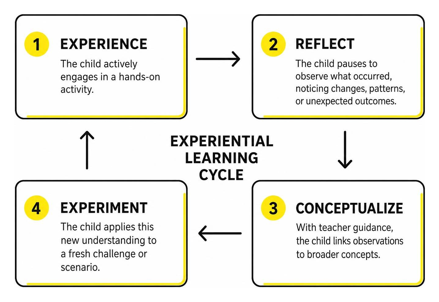 Experiential learning cycle stages: experience, reflect, conceptualize, experiment Experiential learning cycle stages: experience, reflect, conceptualize, experiment