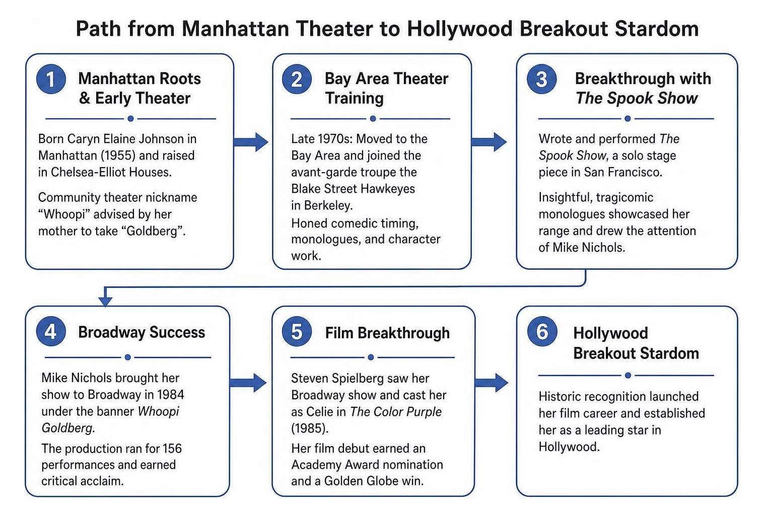 Path from Manhattan theater to Hollywood breakout stardom Path from Manhattan theater to Hollywood breakout stardom