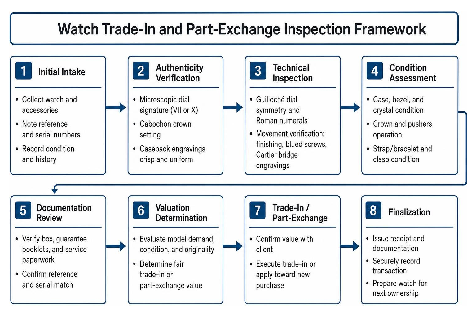 Watch trade-in and part-exchange inspection framework Watch trade-in and part-exchange inspection framework