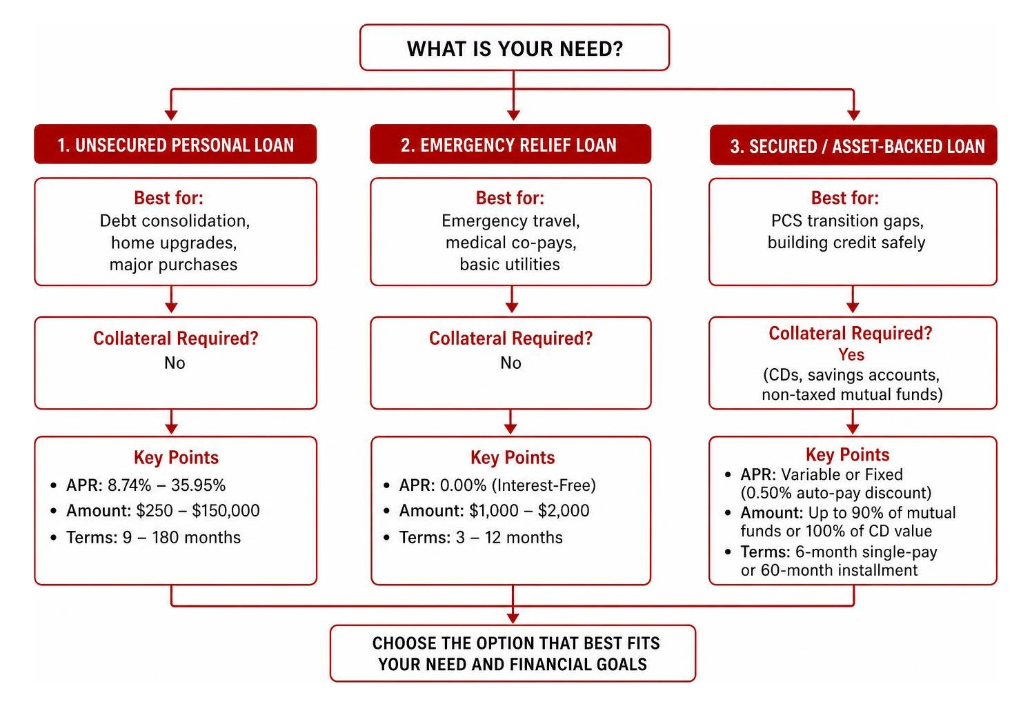 Comparison process diagram showing decision pathways between relief loans secured loans and personal borrowing Comparison process diagram showing decision pathways between relief loans secured loans and personal borrowing