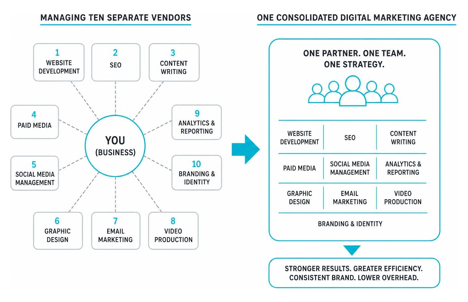 Diagram showing the shift from ten disjointed vendors to one consolidated digital marketing agency
