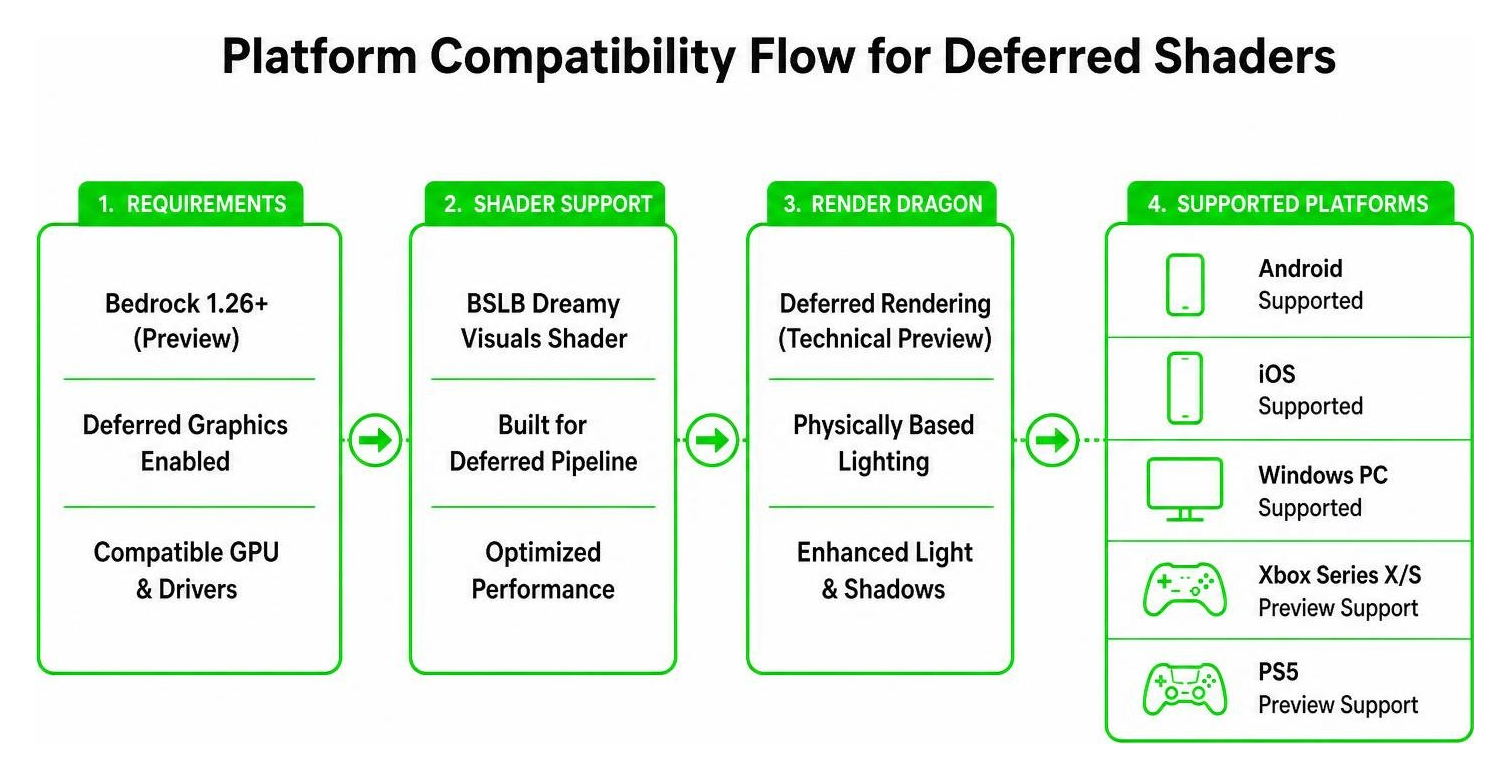 Platform compatibility flow for deferred shaders