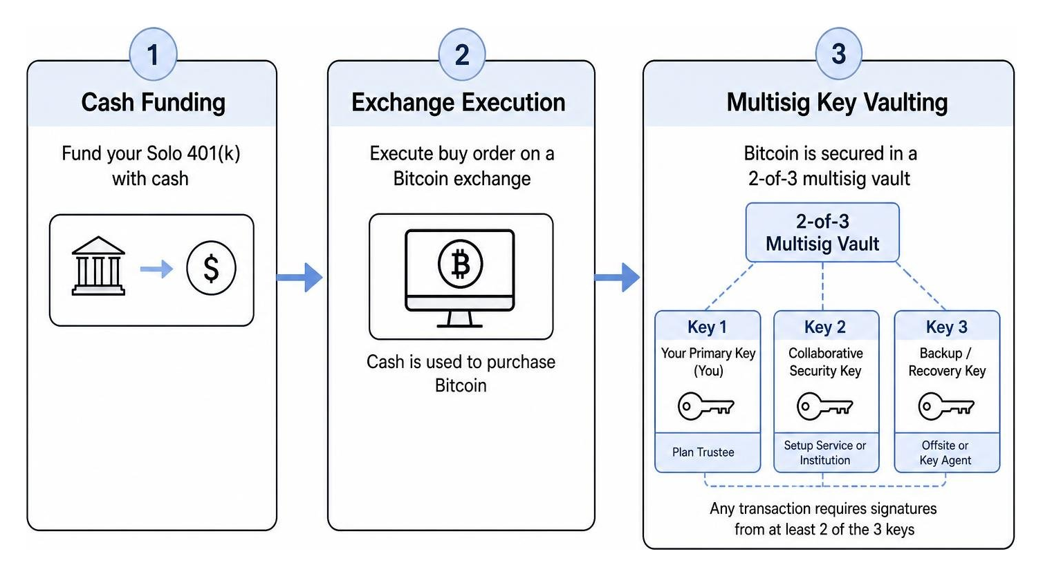 Workflow map from cash funding to exchange execution and multisig key vaulting Workflow map from cash funding to exchange execution and multisig key vaulting