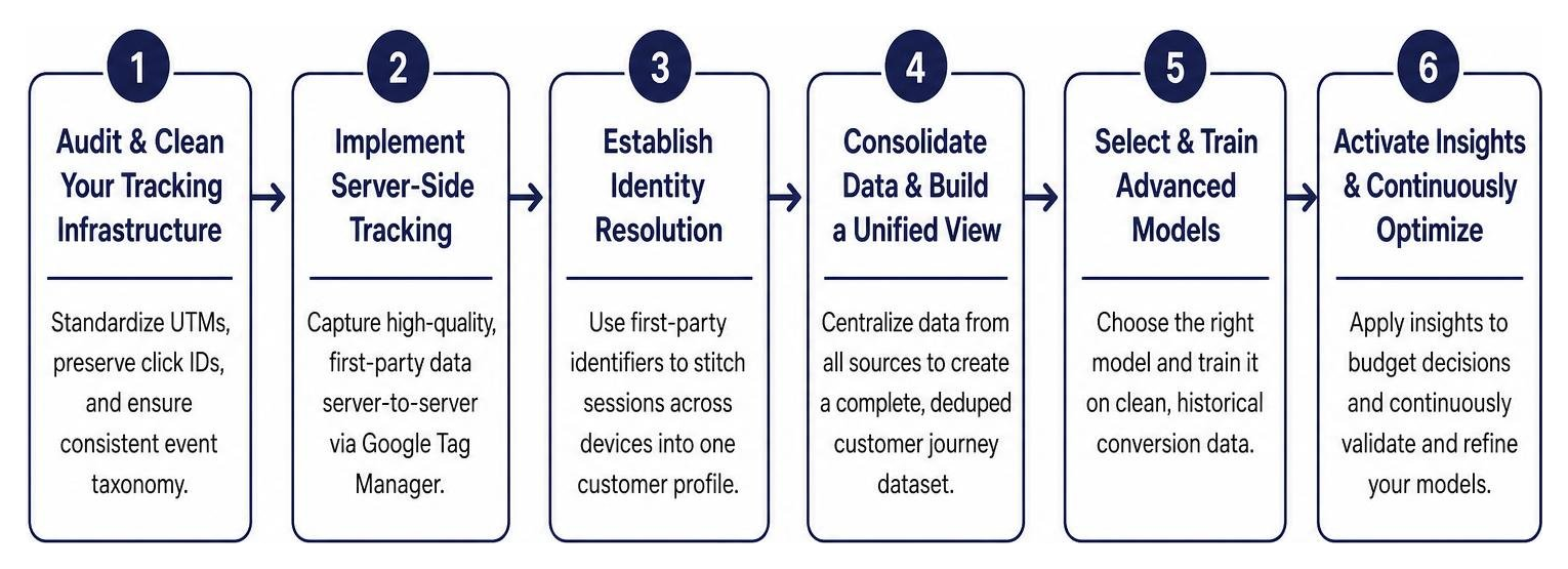 Step-by-step roadmap for transitioning to advanced attribution modeling