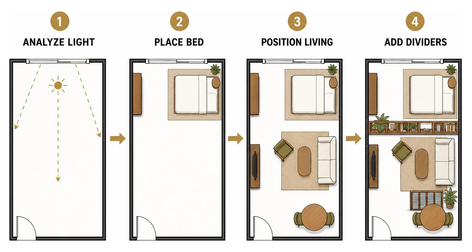 Diagram of the step-by-step studio zoning process: analyze light, place bed, position living, add dividers