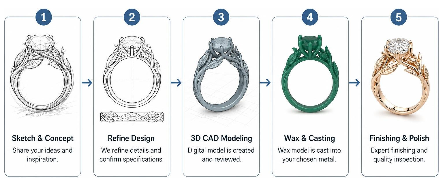 Steps of custom ring design process from sketch to 3D CAD modeling to final polish Steps of custom ring design process from sketch to 3D CAD modeling to final polish