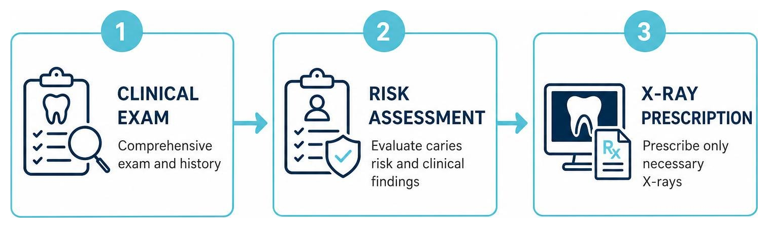 Process diagram showing clinical exam leading to risk assessment to X-ray prescription Process diagram showing clinical exam leading to risk assessment to X-ray prescription