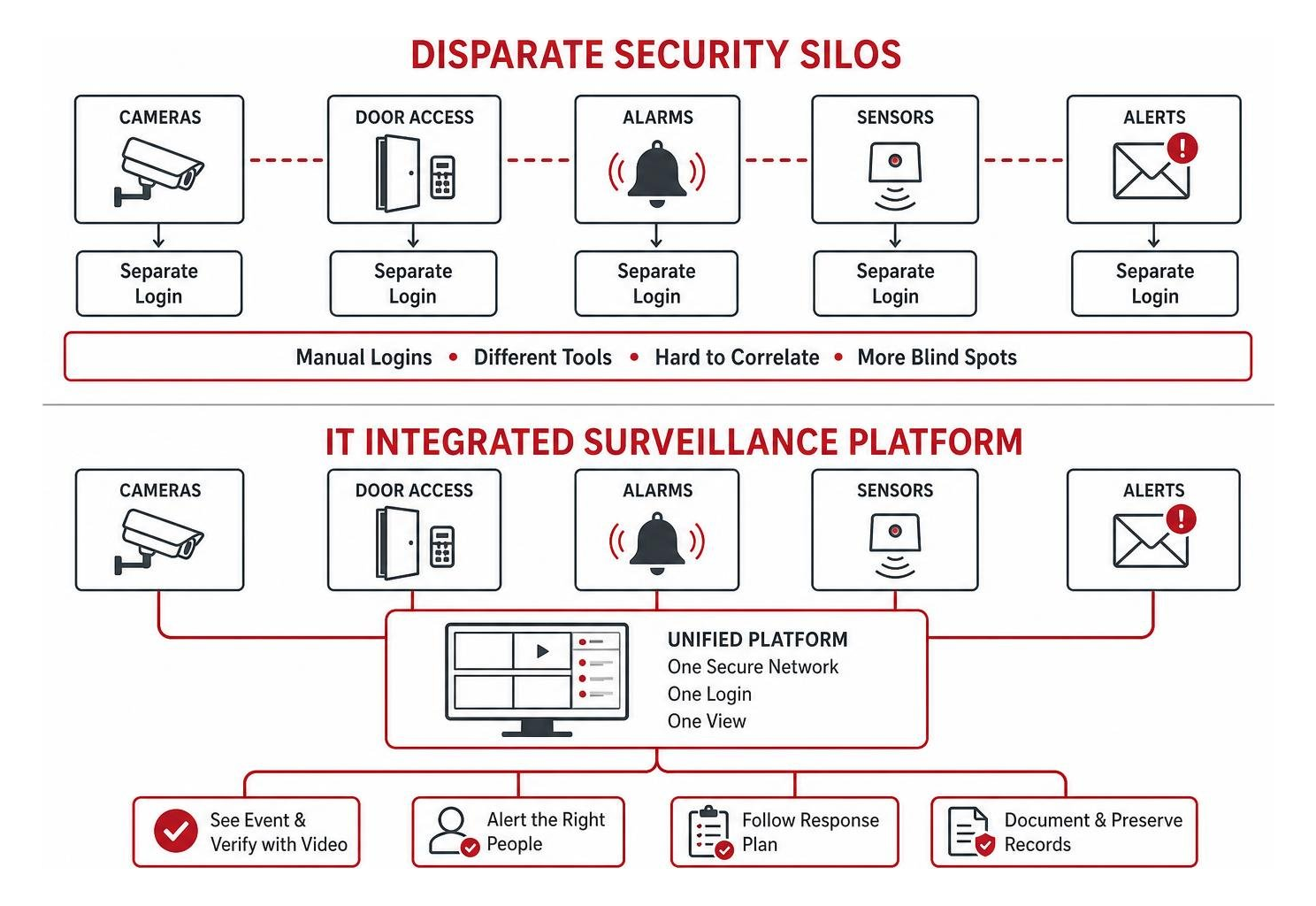 Disparate security silos versus a unified IT surveillance platform Disparate security silos versus a unified IT surveillance platform