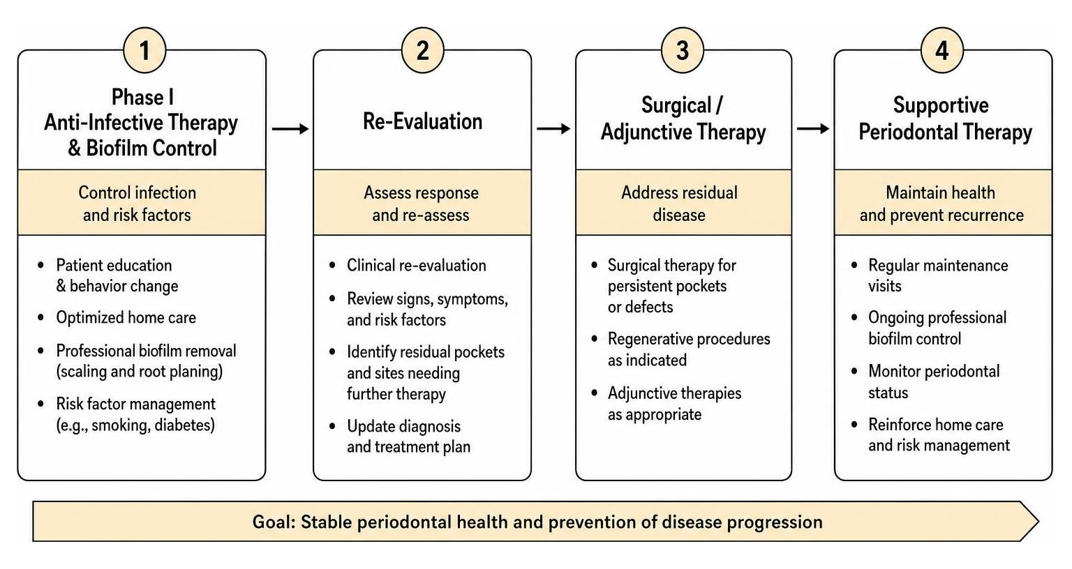 Sequential 4-step care flow for stage I-III periodontitis management Sequential 4-step care flow for stage I-III periodontitis management