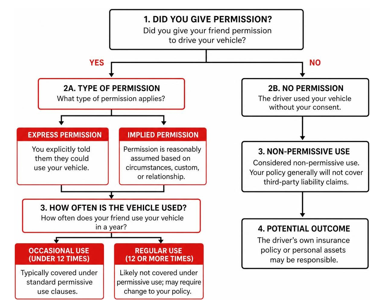 decision process diagram for determining permissive use coverage decision process diagram for determining permissive use coverage