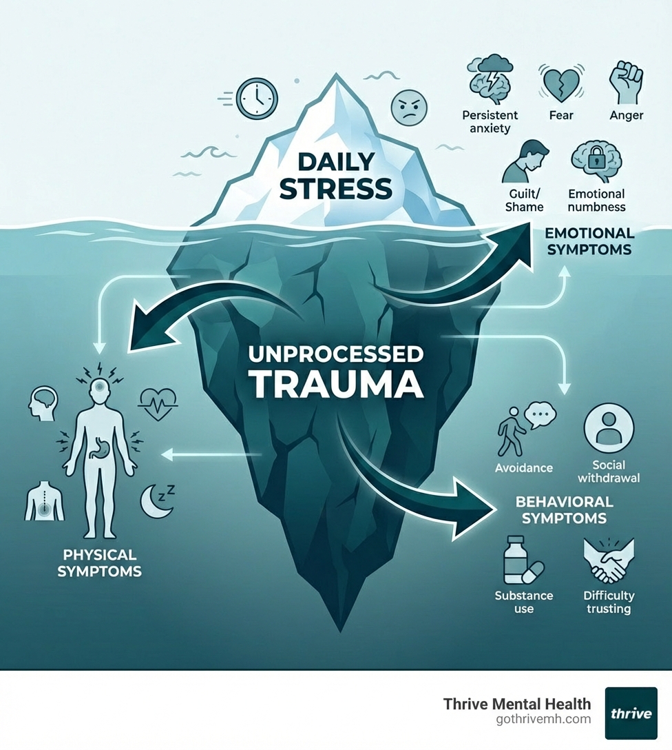 Infographic showing an iceberg with "Daily Stress" visible above the waterline and "Unprocessed Trauma" as the massive hidden part below, with arrows pointing to physical, emotional, and behavioral symptoms - signs of emotional trauma in adults infographic Infographic showing an iceberg with "Daily Stress" visible above the waterline and "Unprocessed Trauma" as the massive hidden part below, with arrows pointing to physical, emotional, and behavioral symptoms - signs of emotional trauma in adults infographic