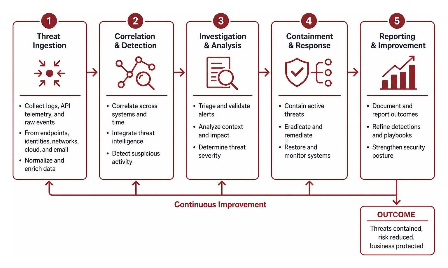 threat ingestion correlation and containment process diagram threat ingestion correlation and containment process diagram