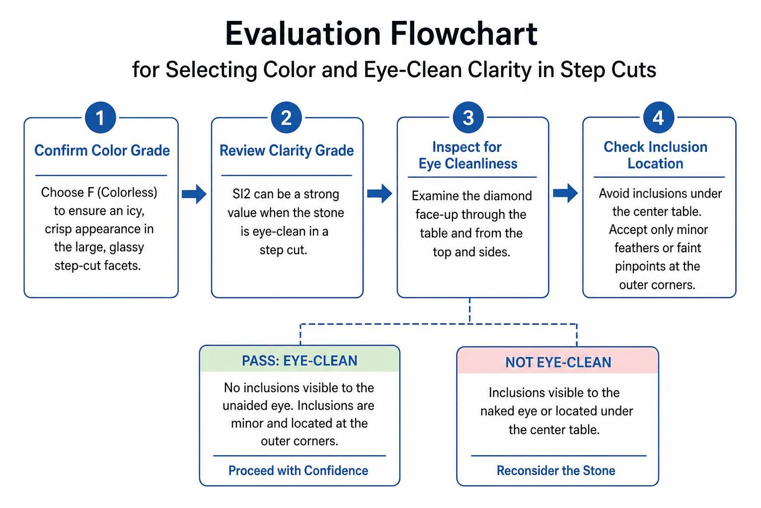 Evaluation flowchart for selecting color and eye-clean clarity in step cuts