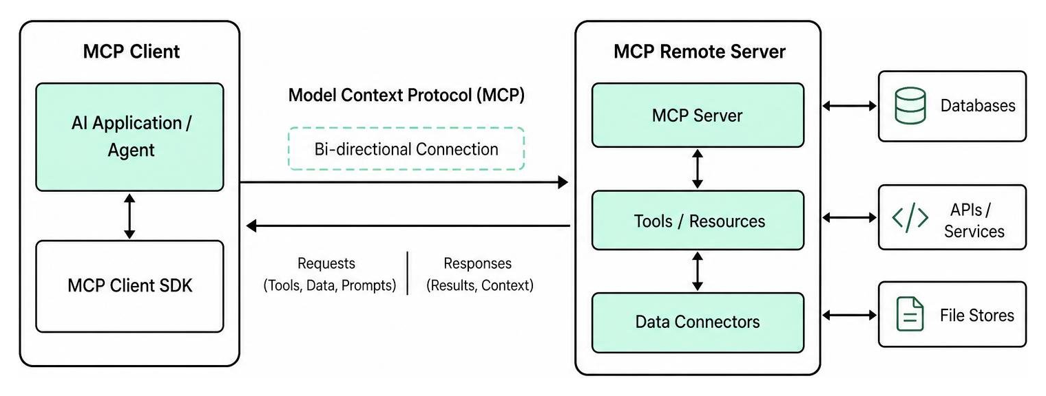 Model Context Protocol architecture connecting client to remote server
