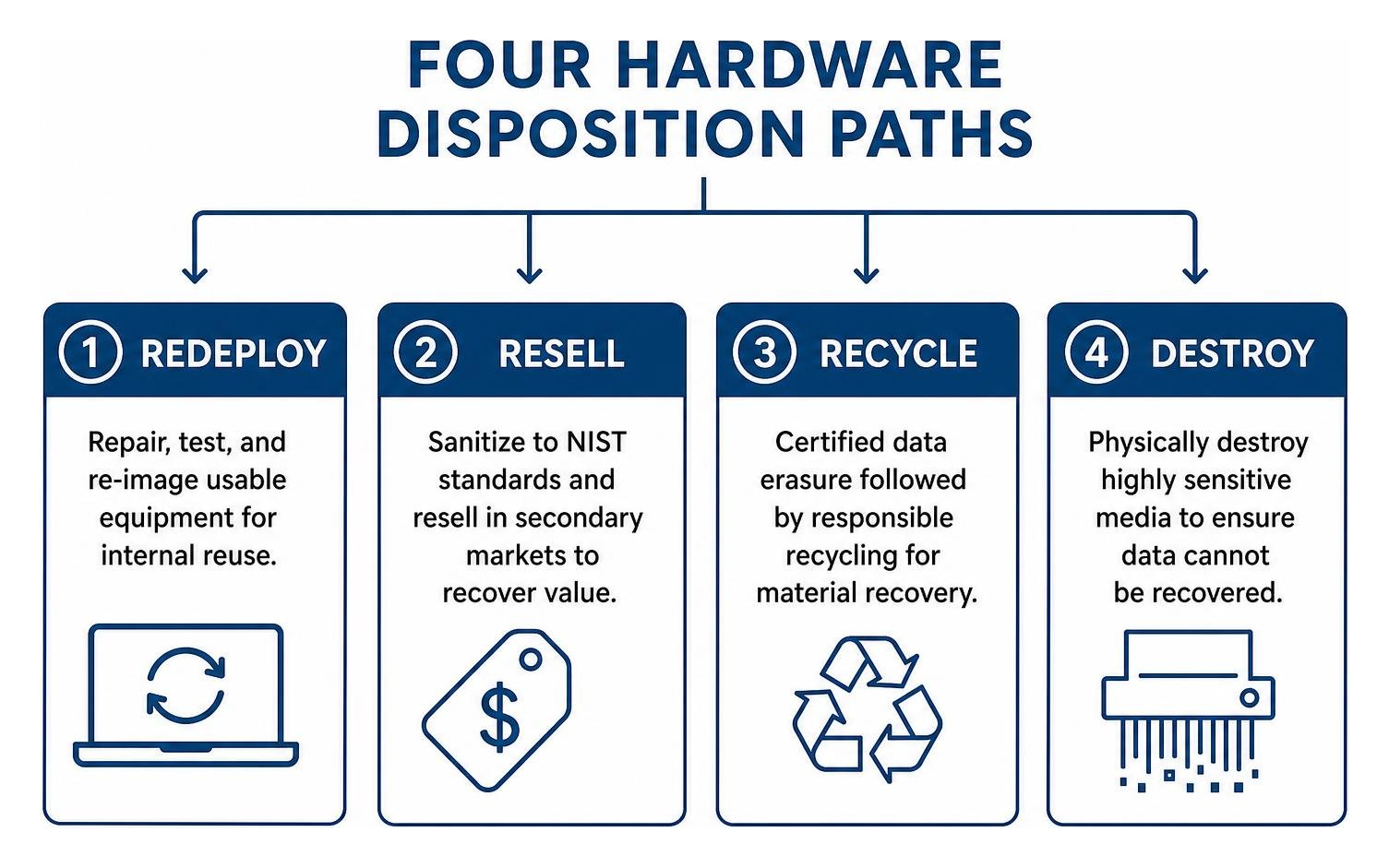 Four hardware disposition paths: redeploy, resell, recycle, destroy