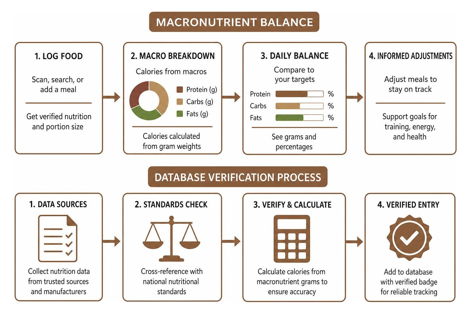 Macronutrient balance and database verification process Macronutrient balance and database verification process