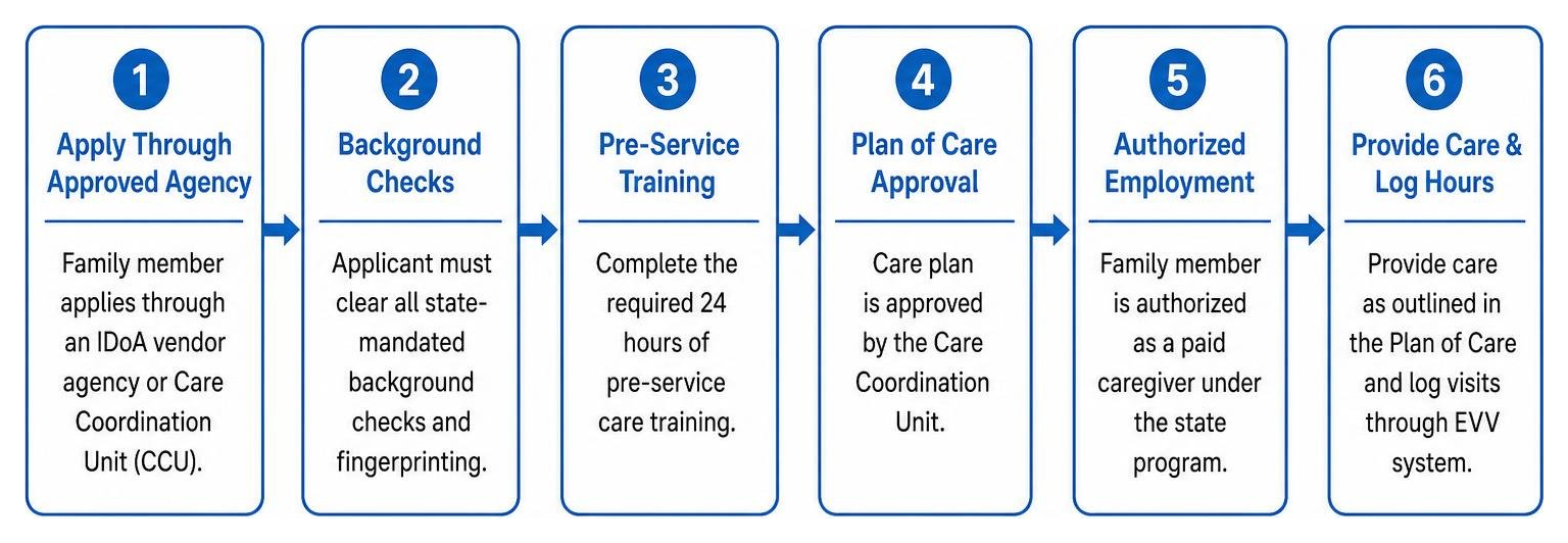 Process of hiring a family member or friend through Illinois state programs