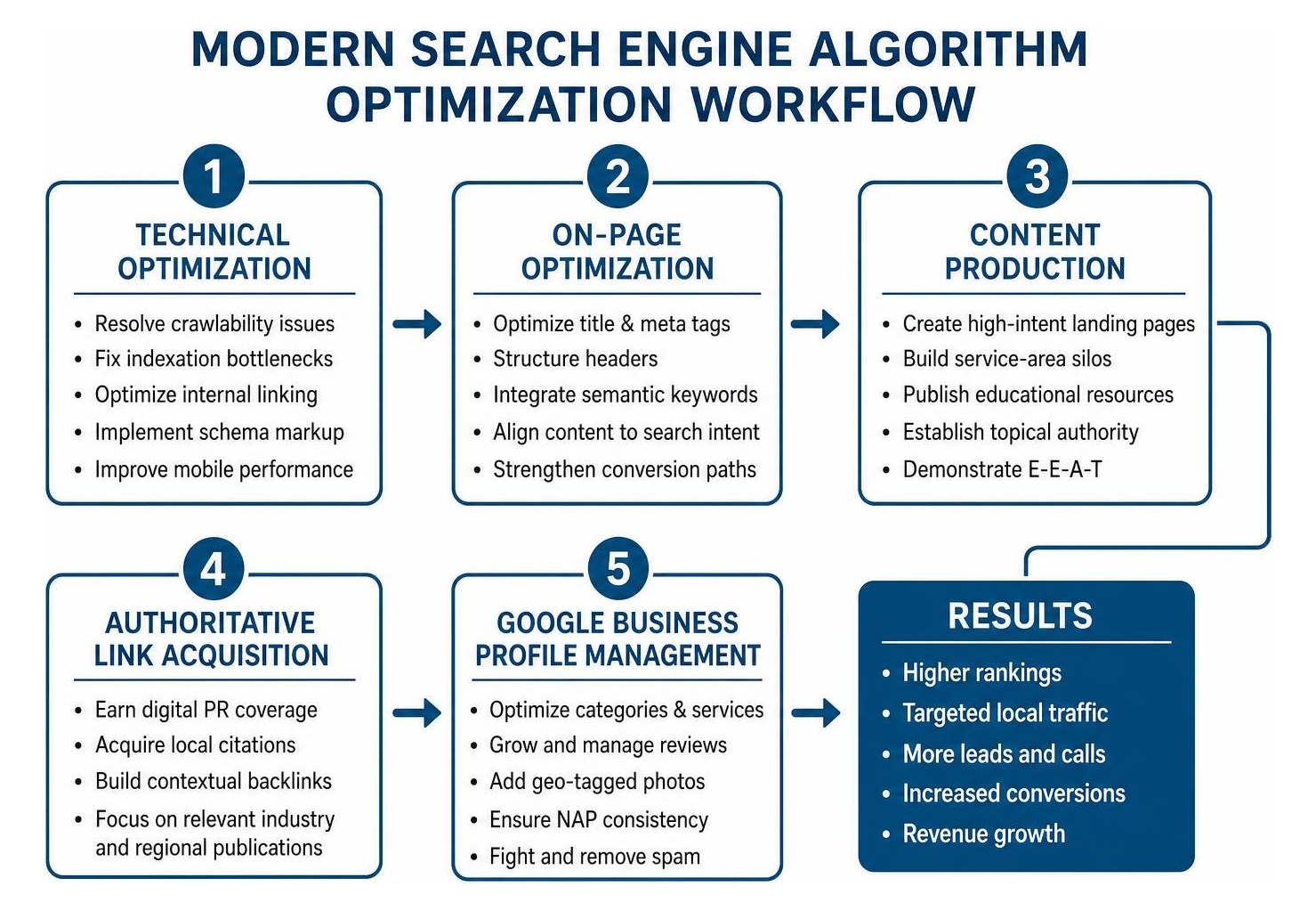 Modern search engine algorithm optimization workflow Modern search engine algorithm optimization workflow