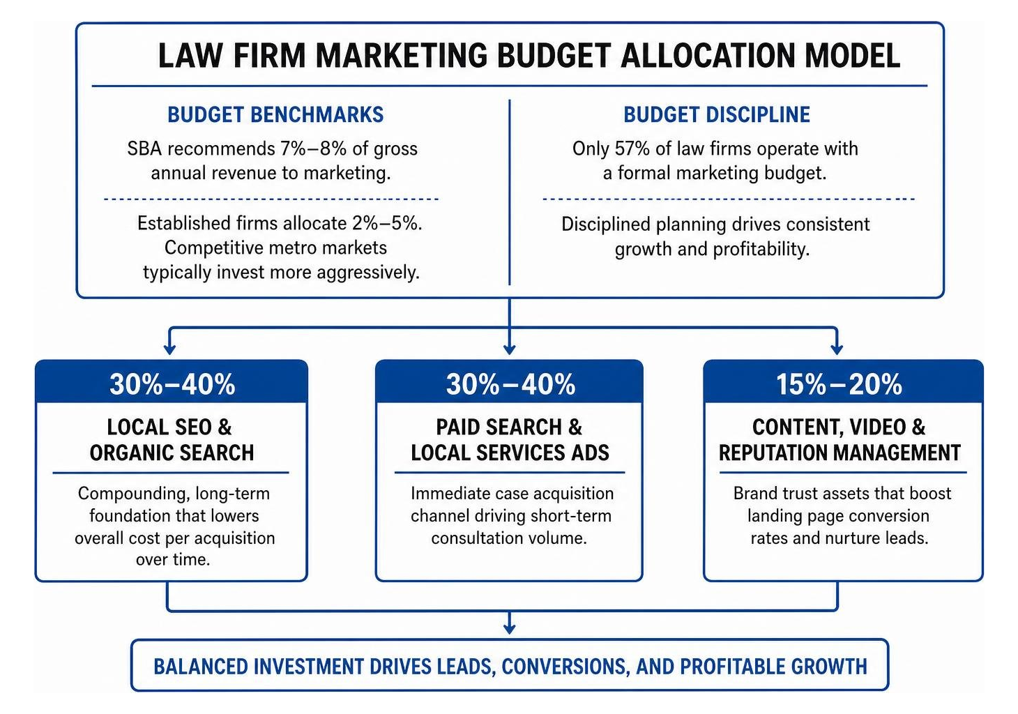 Law firm marketing budget allocation model