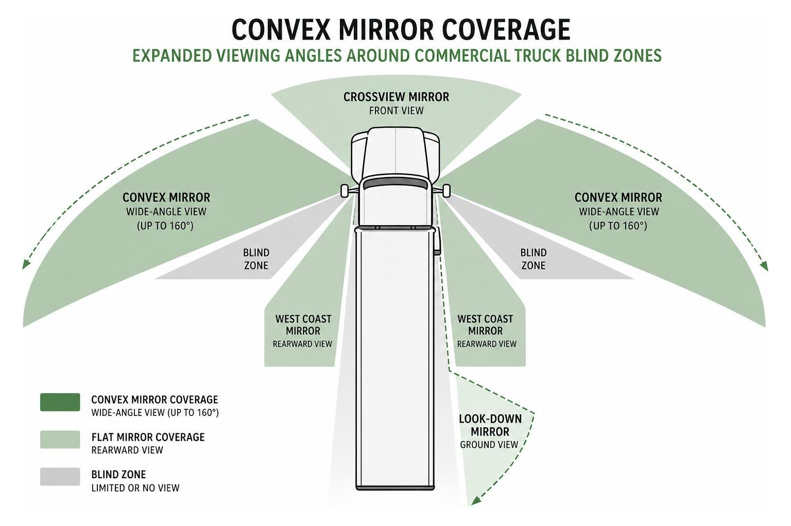 Convex mirror coverage showing expanded viewing angles around commercial truck blind zones