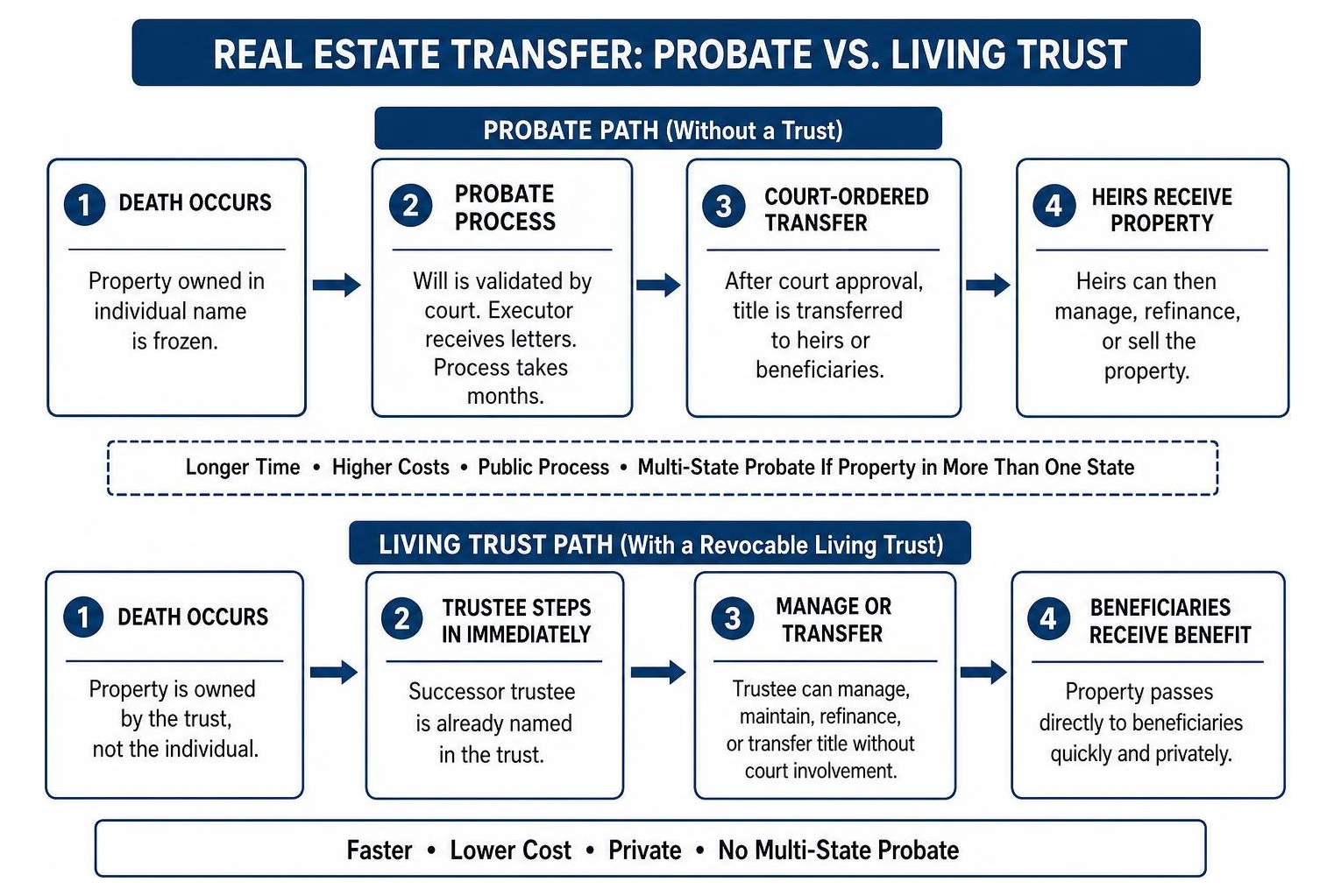 Diagram of real estate transfer process comparing probate versus living trust distribution