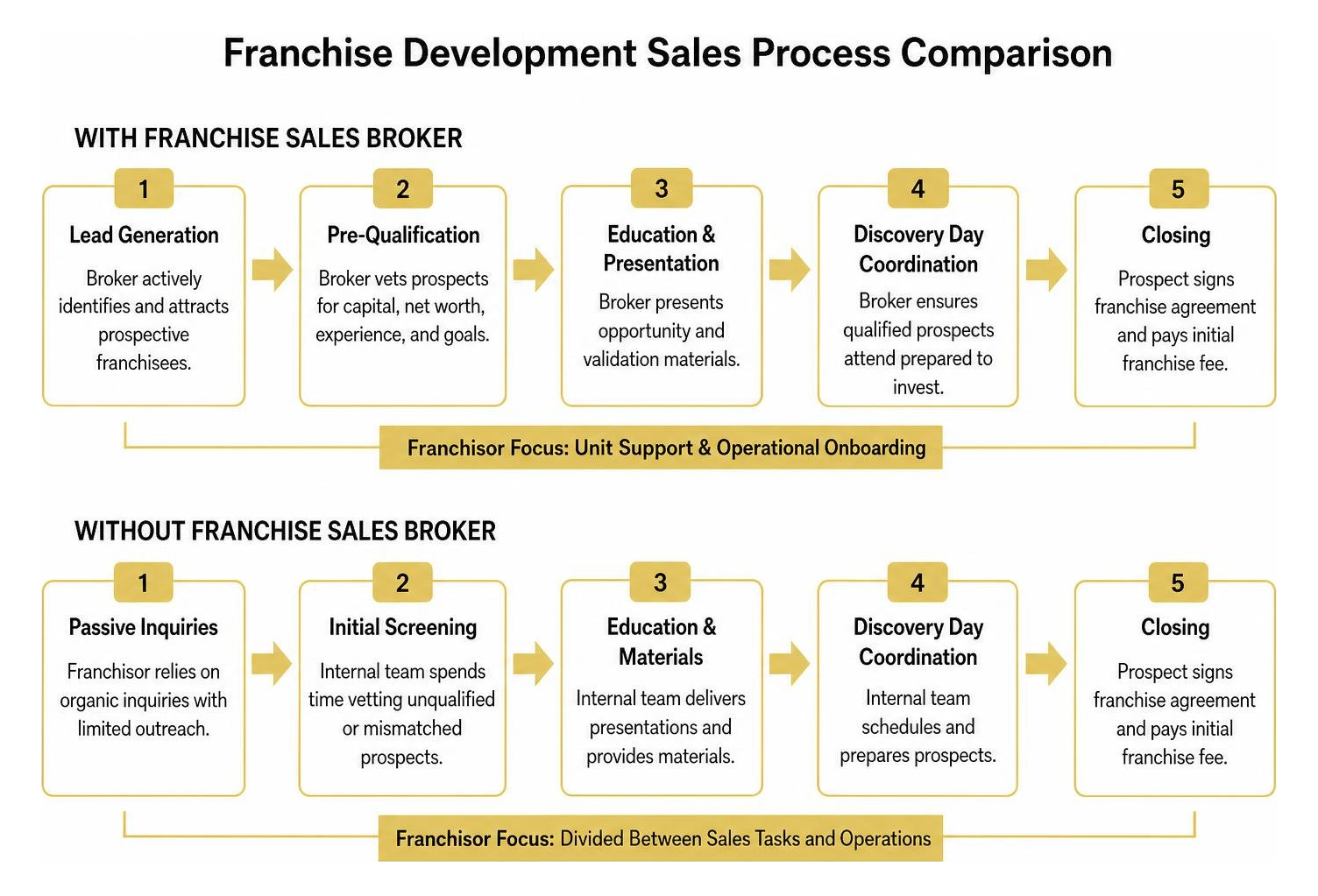 Franchise development sales process comparison