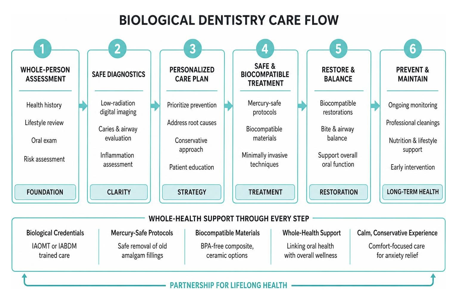Biological dentistry care flow chart