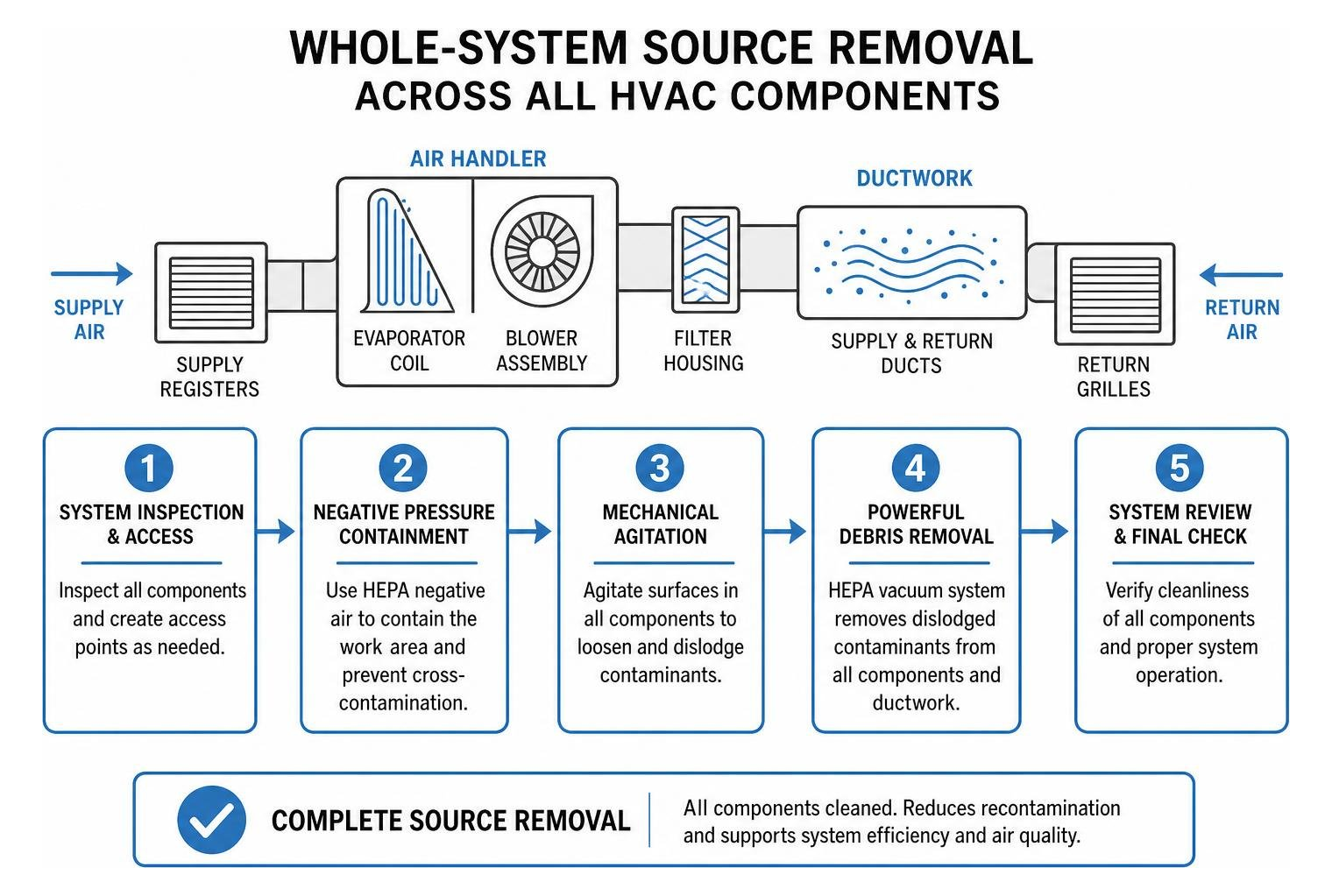 Diagram showing comprehensive whole-system source removal process across all HVAC components Diagram showing comprehensive whole-system source removal process across all HVAC components