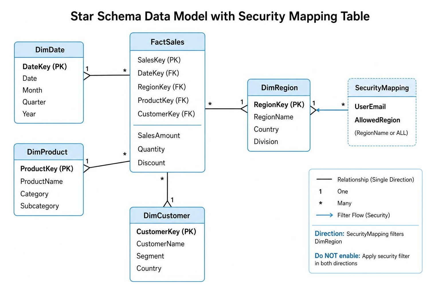 Diagram of a star schema data model with a security mapping table