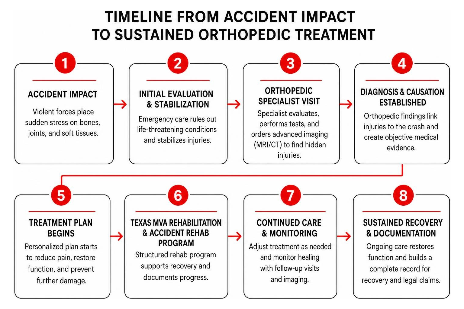 Timeline from accident impact to sustained orthopedic treatment Timeline from accident impact to sustained orthopedic treatment