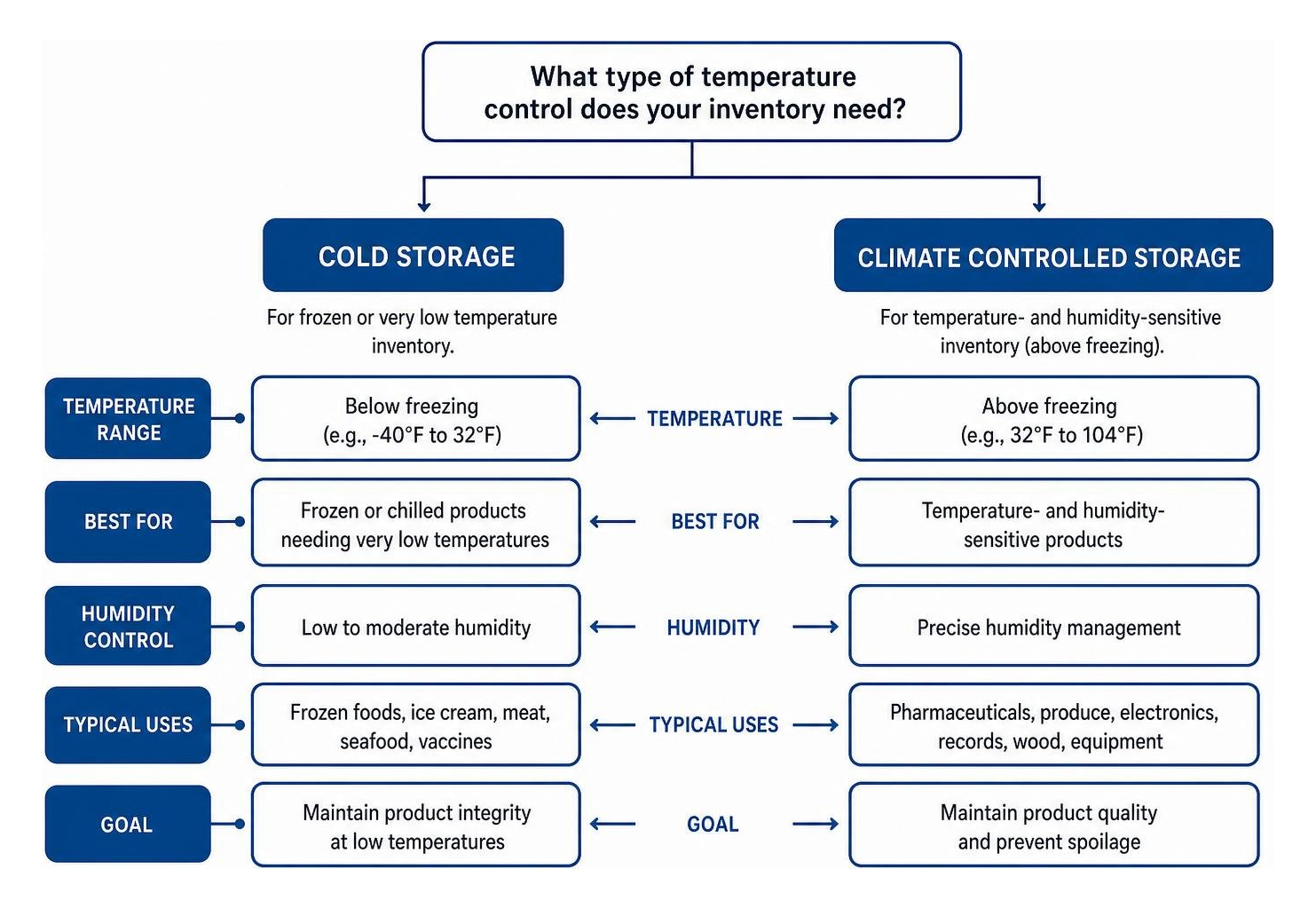 commercial cold storage vs climate controlled storage decision tree commercial cold storage vs climate controlled storage decision tree