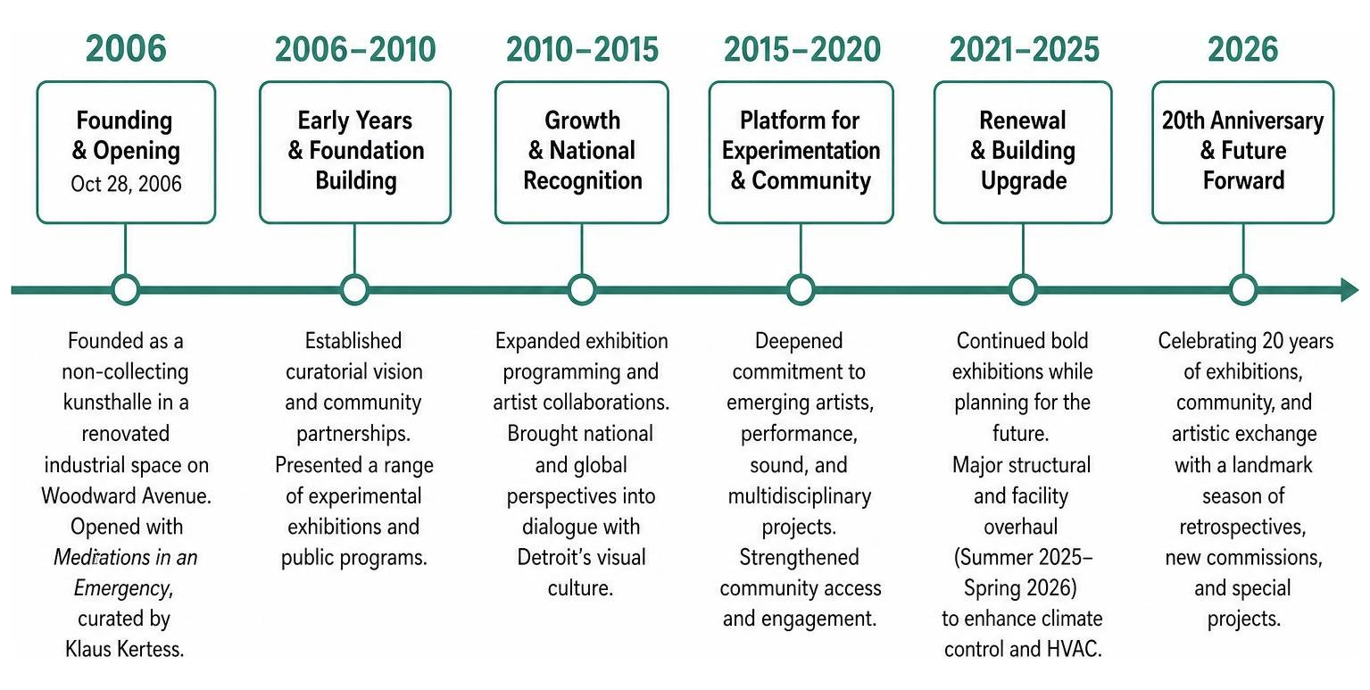 Timeline of MOCAD exhibition milestones from 2006 founding to 2026 20th anniversary Timeline of MOCAD exhibition milestones from 2006 founding to 2026 20th anniversary
