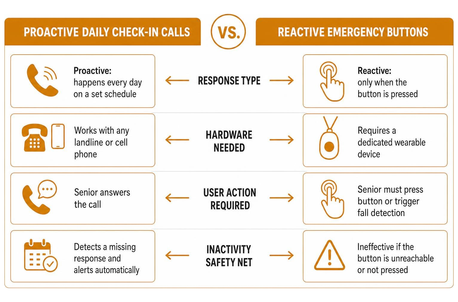 Comparison between proactive daily calls and reactive emergency buttons